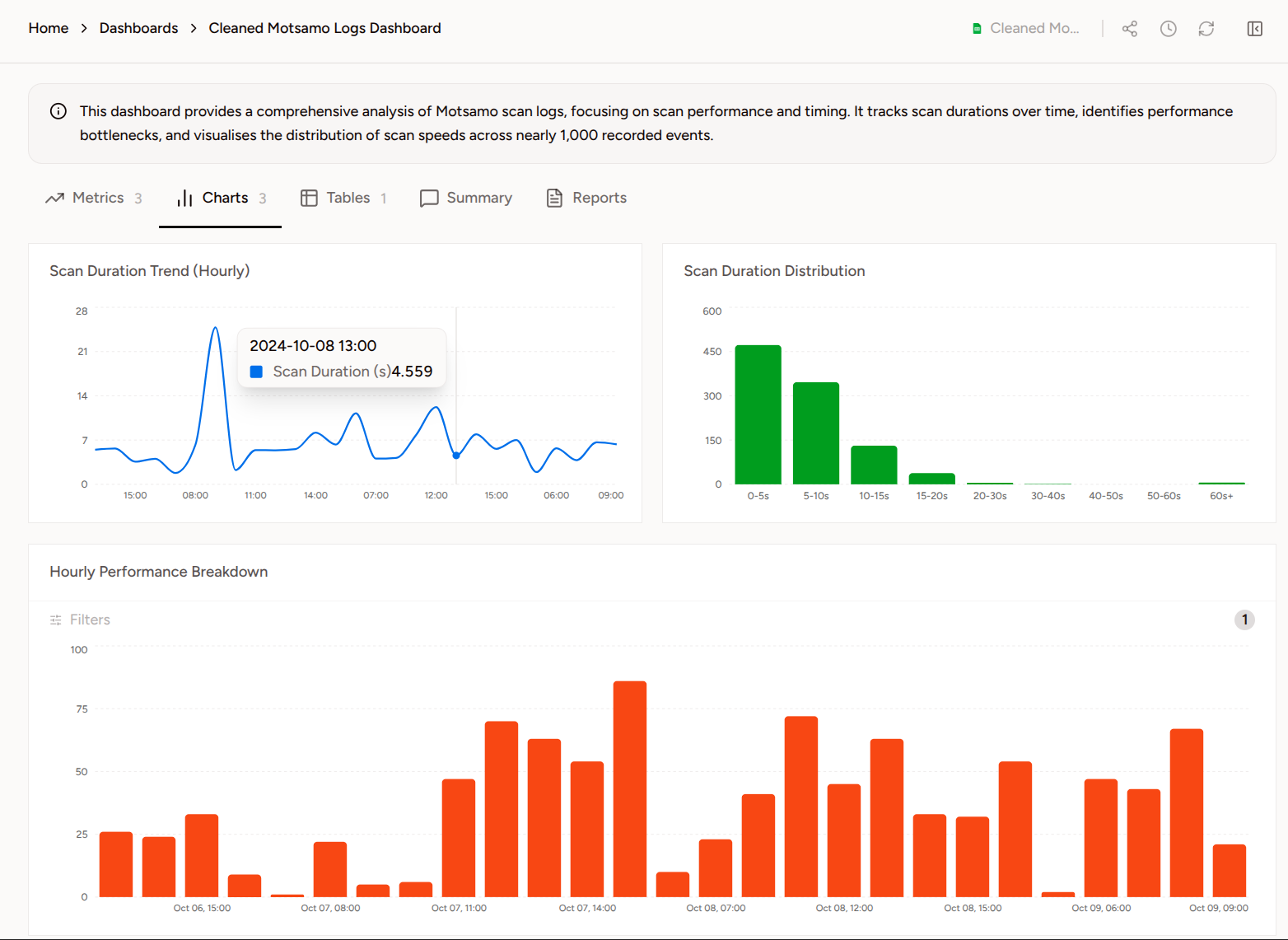DataOps dashboard builder